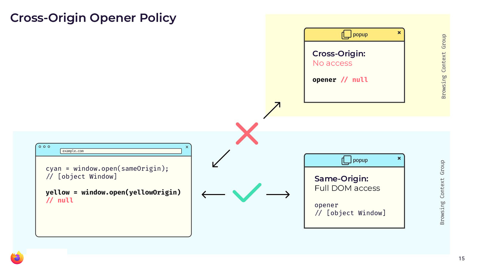 The diagram from above, but with different effects due to Cross-Origin-Opener-Policy. Light blue window and two popups. The light blue popup gets full DOM access as before. The yellow (cross-origin) popup gets no window handle at all.