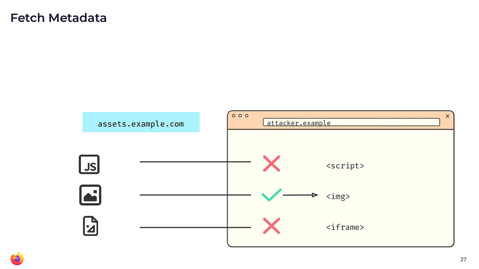 Diagram of a web page requesting things from an asset CDN. The web page is cross-origin so the asset CDN is inspecting the fetch metadata and controlling what load to allow. For example, it is allowing an image load but disallowing scripts and iframes.