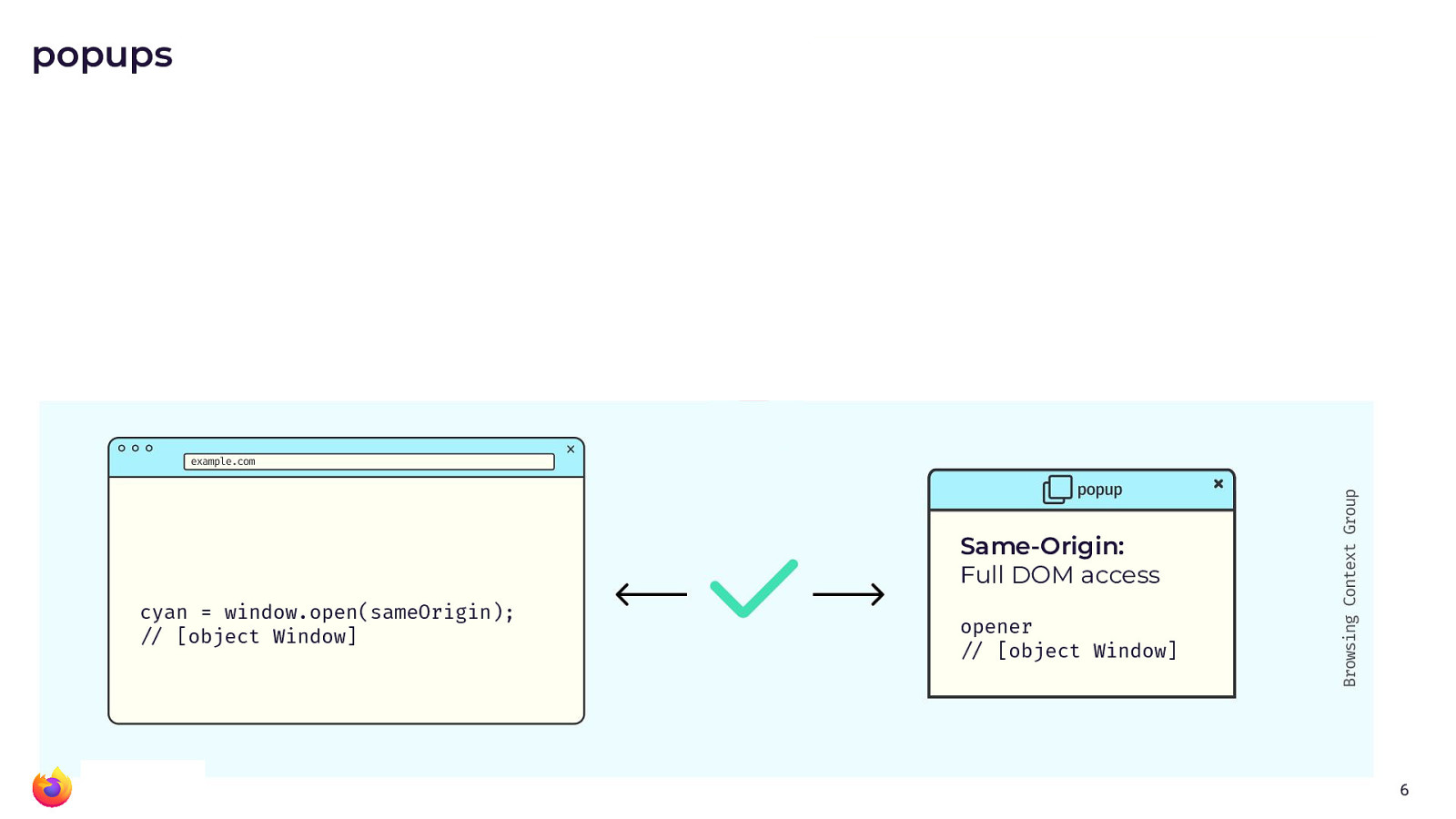 Diagram showing a browser window and a popup. They are both colored in light blue (cyan) to indicate they are in the same origin. They have full bidirection access to each other.