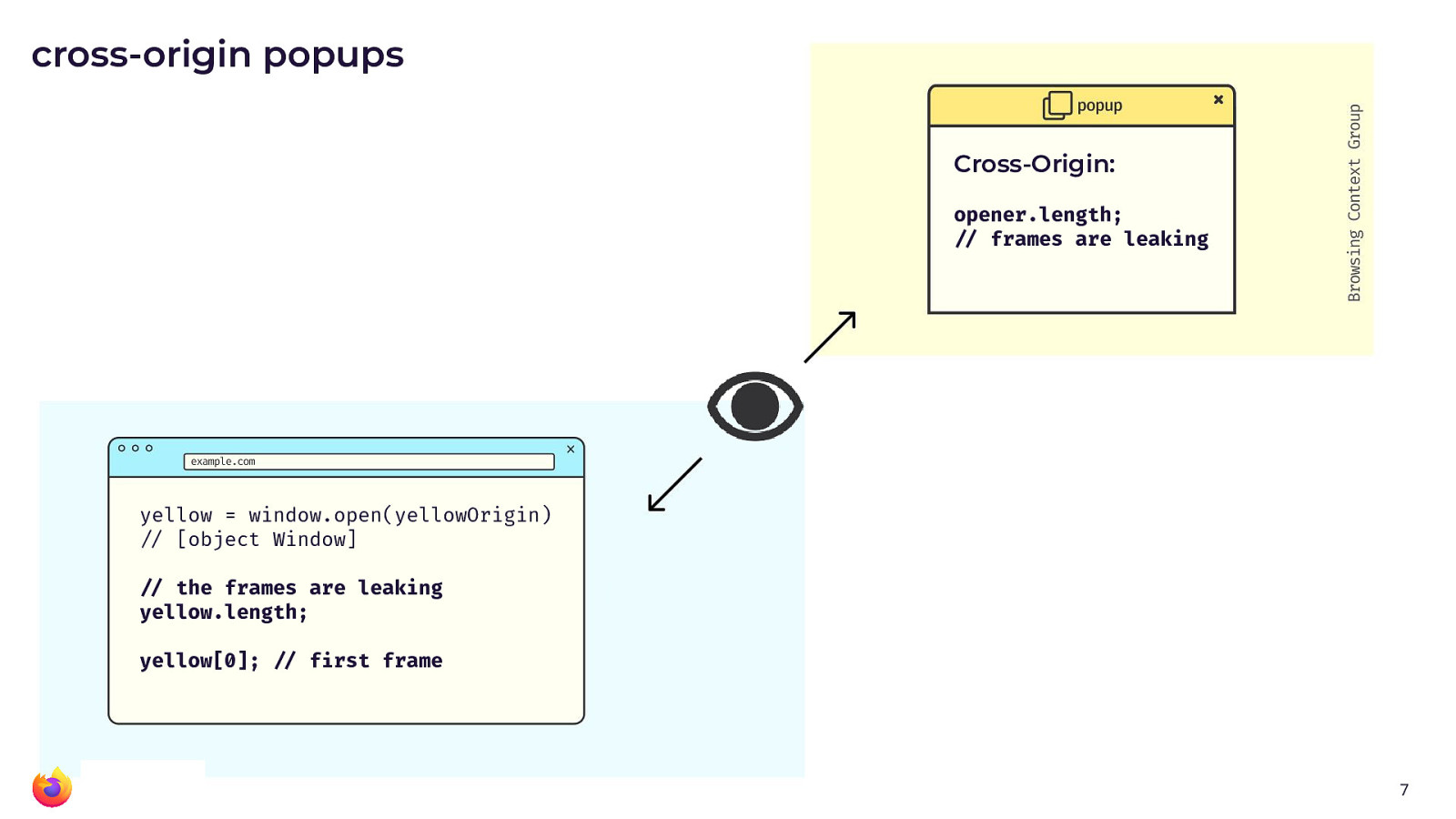 Diagram showing a cyan-colored browser window and a yellow popup. The colors indicate that they are in different origins. They do have bidirectional access on a limited set of properties. As an example, we list the "frame" property.