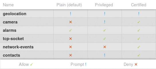 permissions table